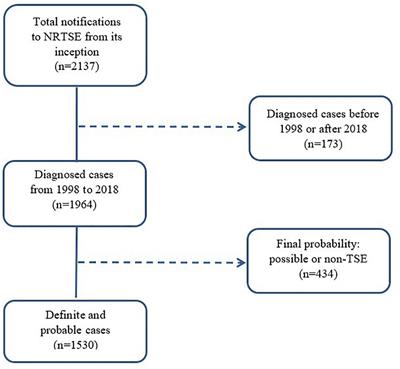 Survival Patterns of Human Prion Diseases in Spain, 1998–2018: Clinical Phenotypes and Etiological Clues